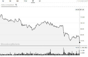 Bayer 1-year share price